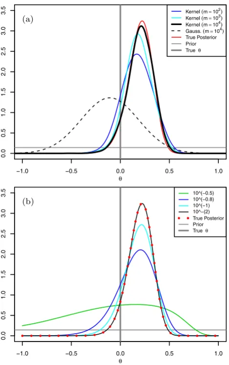 Fig. 4 Results for the INAR(1) example of Sect. 4.3. Shown are anMCMC approximation to the posterior density, π(θ | x), the poste-rior density approximations ˆπg(θ | x) and ˆπk(θ | x), the prior, and thetrue θ