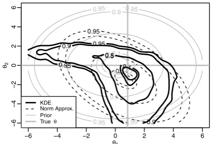 Fig. 5 For the INAR(1) example, an example of a factor with a “non–Gaussian” density: here ˆϕg50(θ) and ˆϕk50(θ) are substantially differentfrom each other