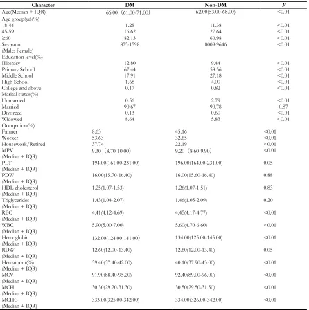 Table 2: Linear association of fasting serum glucose with platelet indicators 