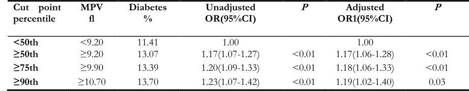 Table 3: MPV in different characteristic group of subjects 