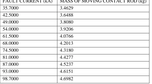 Table 1a: Fault current and the corresponding mass of moving contact rod (straight rod of 120cm length) FAULT CURRENT (kA) MASS OF MOVING CONTACT ROD (kg) 