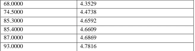Table 2a: Fault current and corresponding cross-sectional area, volume, and mass of the straight moving contact rod of length = 120cm