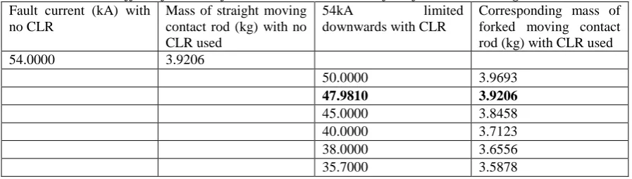 Table 3e: The effect of the use of CLR on the overall mass of the forked CB moving contact rod