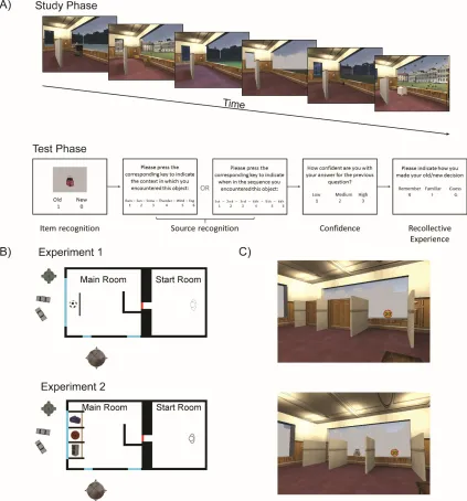 Figure 1. A) Schematic of the Study and Test Phase in both experiments. Images in the Study 