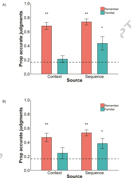 Figure 2. Context and sequence accuracy by R and F judgments in A) Experiment 1, and B) Experiment 2