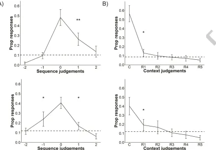Figure 3. A) Proportion of error responses for sequence judgments for Experiment 1 (top) and 