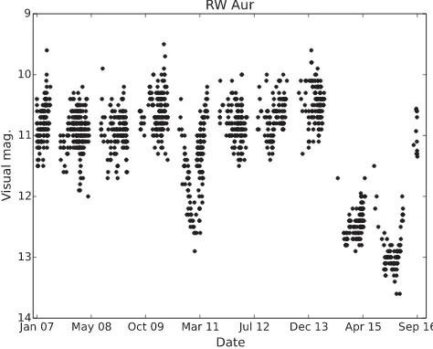 Figure 1. American Association of Variable Star Observers (AAVSO) vi-sual light curve for RW Aur between 2007 and 2016