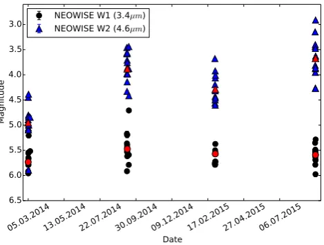 Figure 4. NEOWISE observations of RW Aur before and after the 2014dimming. The red data points represent the average magnitude of RW Aurfor each observational block