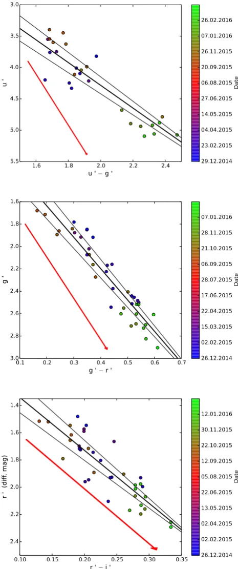 Figure 8. Mean EW versus date for He I. Here the mean EW is taken fromthe three observations each night