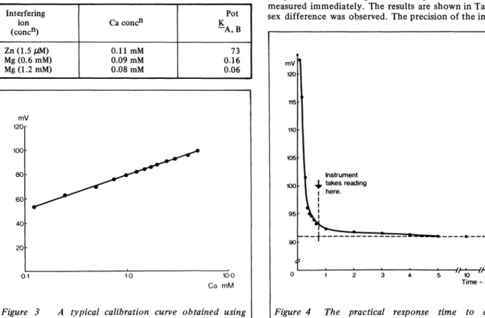Figure 3 A typical calibration curve obtained using solutions of CaCl in 150 mM NaC1.