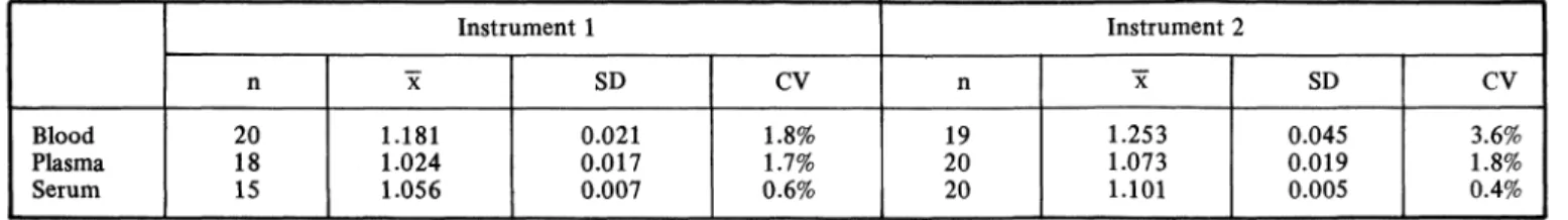Table 4. Precision of Instrument 1 Replicate analyses on blood and plasma from a single subject.