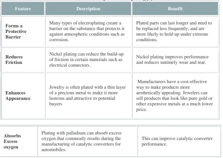 Table 1 Features of auto electro plating [1] 