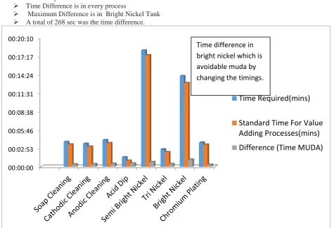 Figure 2 Comparison of actual time of dip with std. time 