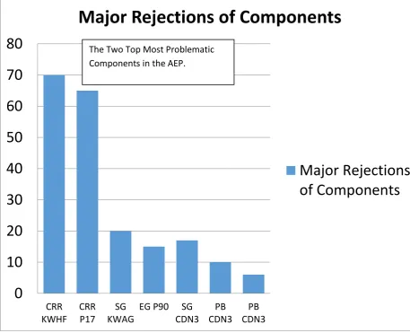 Figure 3 Rejections in PDI 