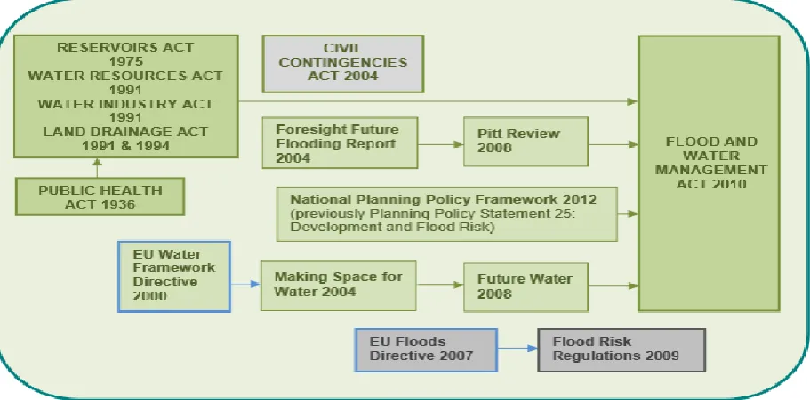 Figure 26: Flood Legislation in the United Kingdom (Source: Devon County Council, 2015) 