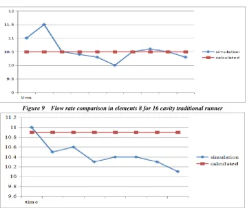 Figure 9  Flow rate comparison in elements 8 for 16 cavity traditional runner 