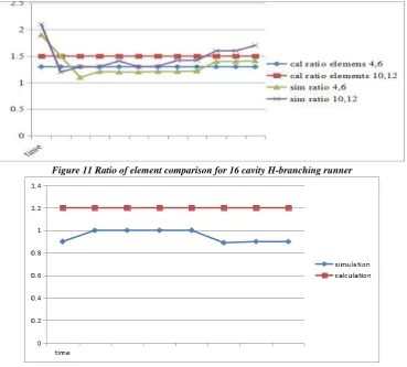 Figure 12 Flow rate ratio between elements 4 and 6 for 16 cavity H-branching runner 