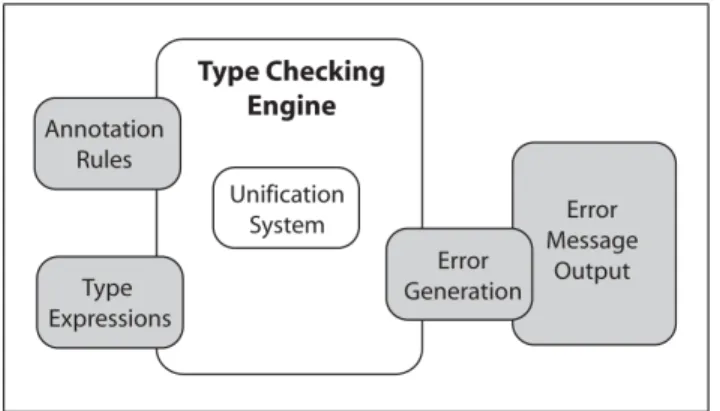 Figure 1.3 TypedScm05 Architecture
