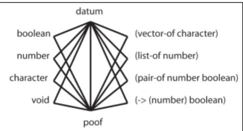 Figure 3.12 TypedScm00 Type Hierarchy [JL96]