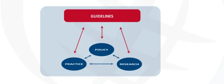 Figure 1- Relationship of these Guidelines to Research, Policy and Practice