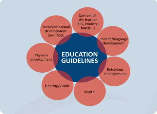 Figure 2 - Factors affecting learning and the place of the Education Guidelines