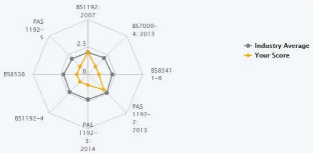 Figure 6: The BIM maturity assessment at BCEGI. Source: Author’s own construction.
