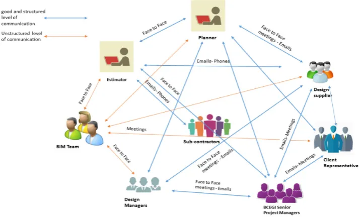 Figure 3 shows the adopted methods of information exchange at BCEGI.