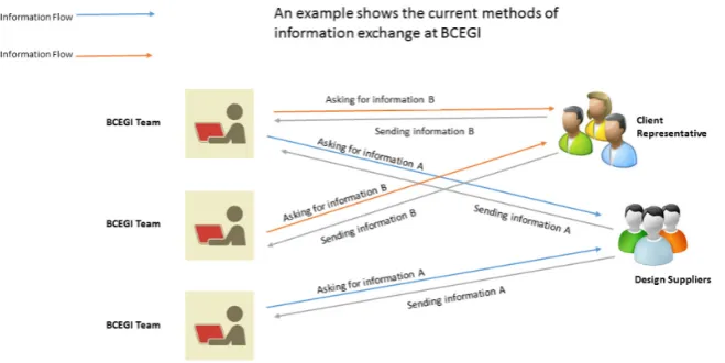 Figure 3: The current adopted information exchange methods at BCEGI. Source: Author’s own construction.