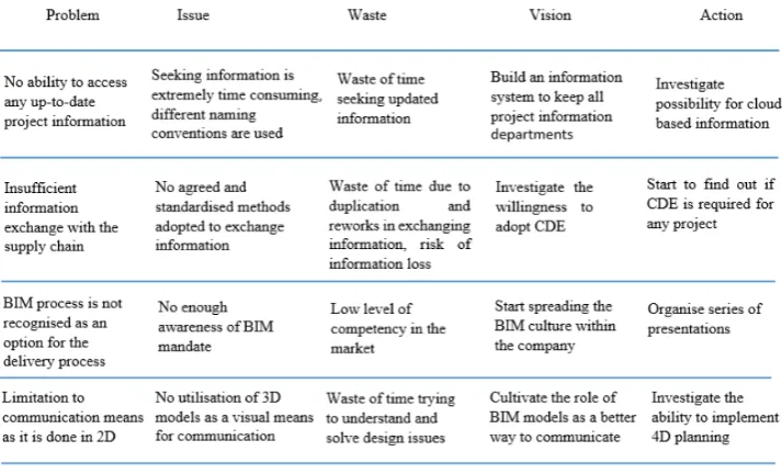 Figure 4: The identified problems, visions, and actions. Source: Author’s own construction.