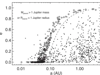 Figure 2. Figure showing the ﬁnal eccentricity, plotted against semimajorthe region ofeither become ‘hot’ Jupiters, withaxis, for those planets that are scattered on to orbits – and survive – witha < 5 au