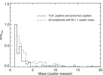 Figure 3. The solid line shows the mass distribution of all known exoplanetswith masses above 1 Jupiter that exist in the region to which outer planetscould be scattered (found to left of the dashed-line in Fig