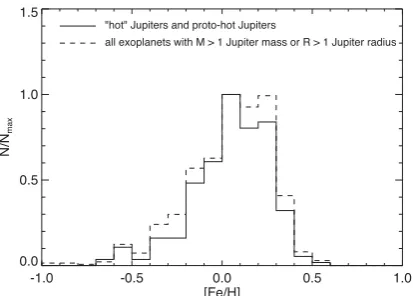 Figure 4. The solid line shows the metallicity distribution for all knownexoplanets – with masses above 1 Jupiter mass, or radii above 1 Jupiterradius – that exist in the region to which outer planets could be scattered(to the left of the dashed-line in Fi