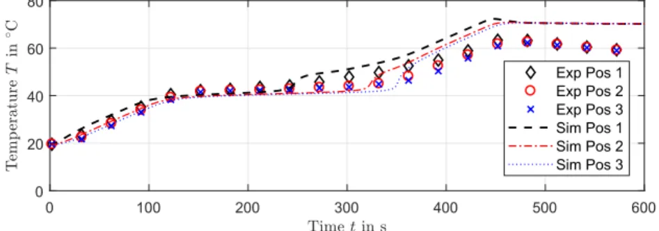 Fig. 6 Comparison of the PCM temperature in the simulation and in the experiment