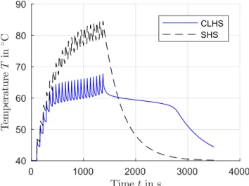 Figure 8 shows the heat load of the PE. Starting at 200 s every 60 s the system is heated up by a rectangular peak with a maximum value of 300 W