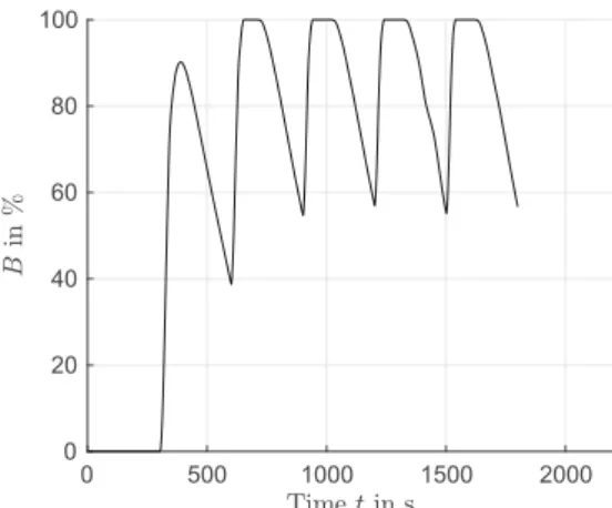 Fig. 15 Scenario II: liquid fraction of the PCM