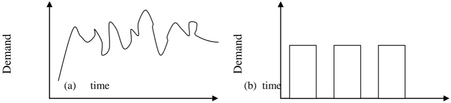 Figure 1. Demand models: (a) -independent demand, (b) -dependent demand 