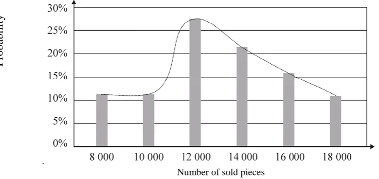 Figure 3. Potential demand 