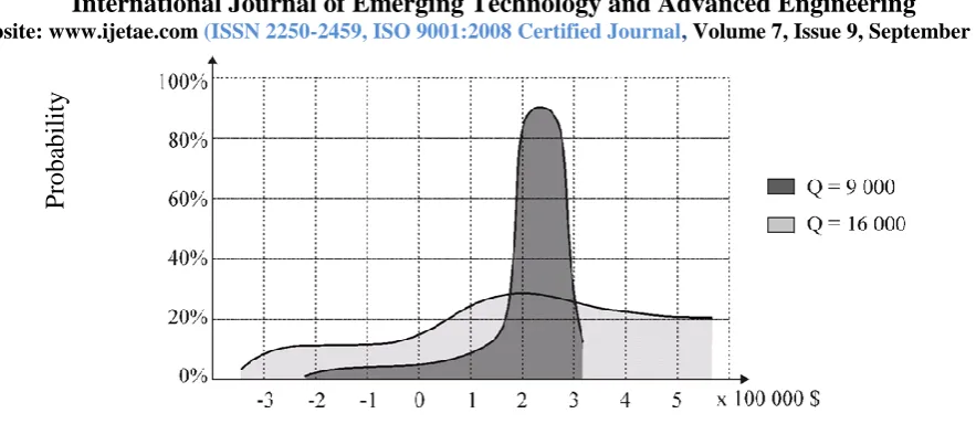 Figure 4. Probability of profit 