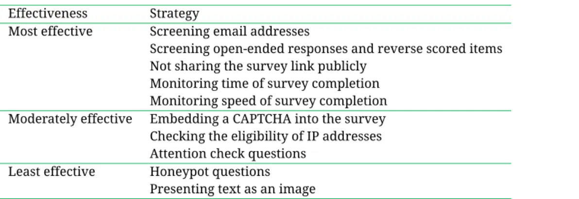 Table 1 Effectiveness of Bot Detection and Prevention Strategies