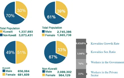 Figure 1.2: Kuwait Population Statistics (PACI, 2017). 