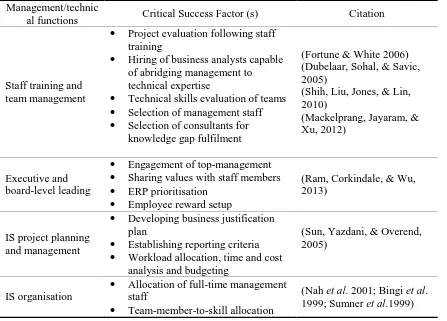 Table 2.1: A set of critical success factors in projects reported in literature 