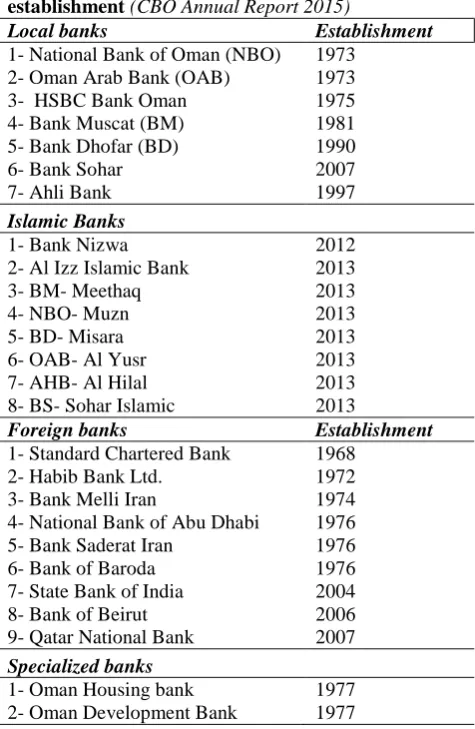 Table 1: The Omani banking sector - History of  establishment (CBO Annual Report 2015) 