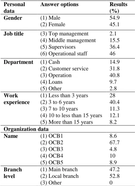 Table 2: Personal and organizational characteristics 