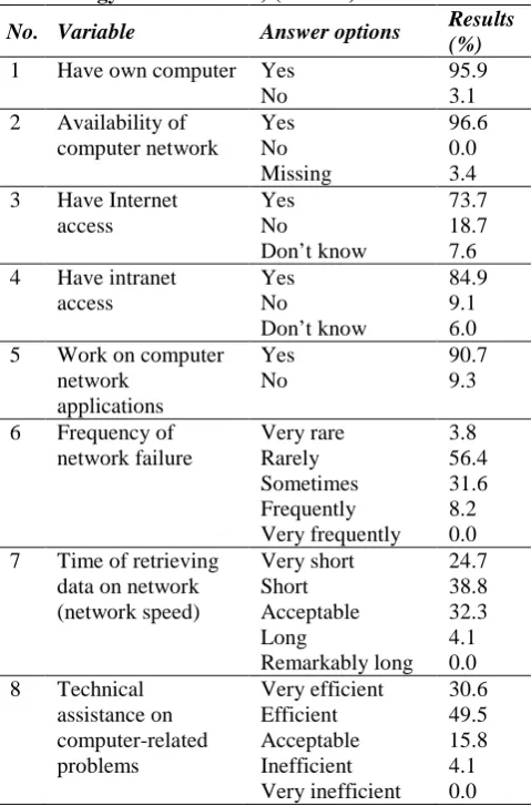 Table 3. ICTI (Information Communication Technology Infrastructure) (N= 291) 
