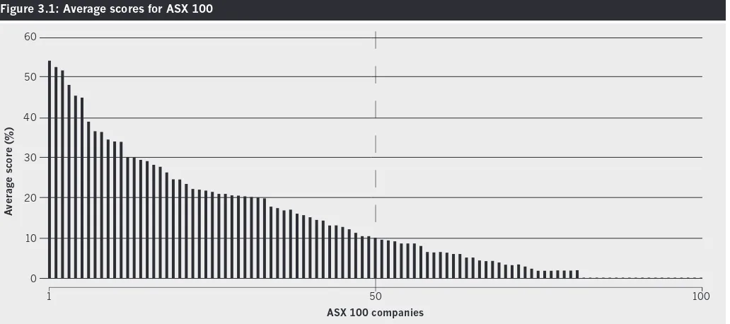 Figure 3.1: Average scores for ASX 100