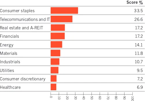 Figure 3.3: Overall sector performance based on average score