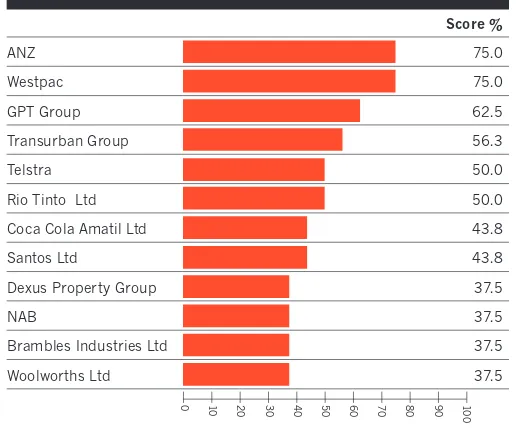 Figure 3.4: Top performing companies – upstream environmental disclosure