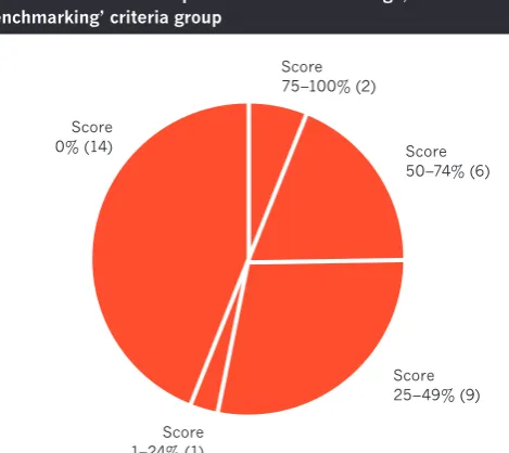 Figure 7: number of companies in each score range, 