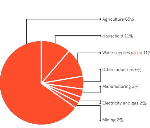 Figure 1: water consumption in australia for 2004/5