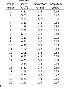 Table 1. Experiment 3: residual score, discomfort ratings and average amplitude of 